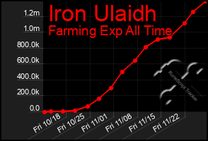 Total Graph of Iron Ulaidh