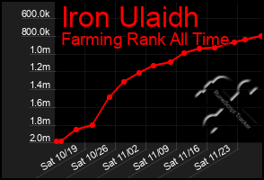 Total Graph of Iron Ulaidh