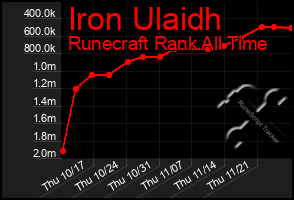 Total Graph of Iron Ulaidh