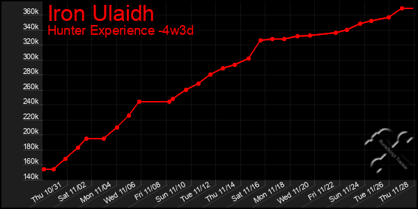 Last 31 Days Graph of Iron Ulaidh