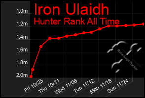 Total Graph of Iron Ulaidh