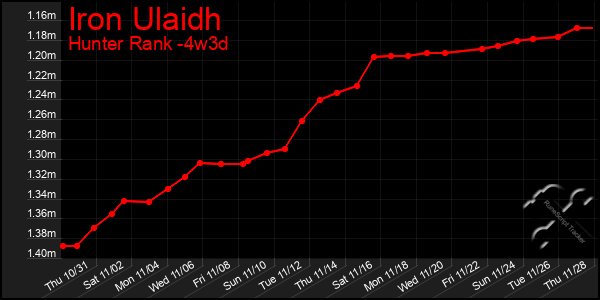 Last 31 Days Graph of Iron Ulaidh