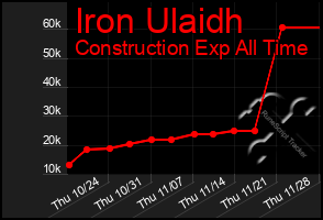 Total Graph of Iron Ulaidh