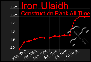 Total Graph of Iron Ulaidh