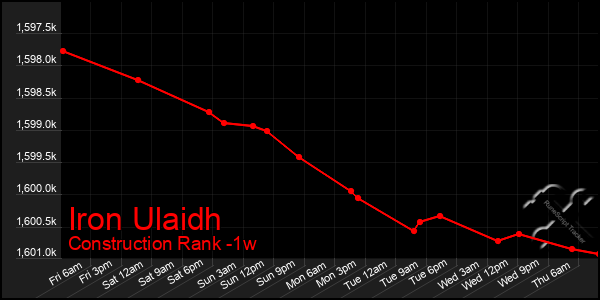 Last 7 Days Graph of Iron Ulaidh