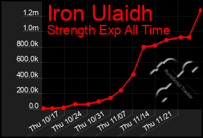 Total Graph of Iron Ulaidh