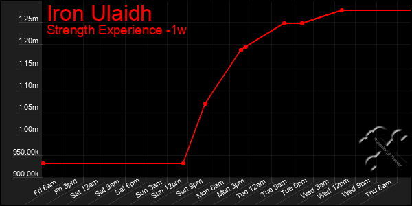 Last 7 Days Graph of Iron Ulaidh