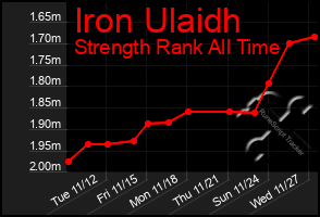 Total Graph of Iron Ulaidh