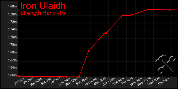 Last 7 Days Graph of Iron Ulaidh