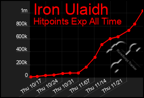 Total Graph of Iron Ulaidh