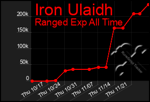 Total Graph of Iron Ulaidh