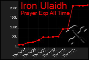 Total Graph of Iron Ulaidh