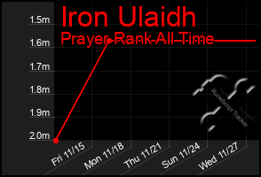 Total Graph of Iron Ulaidh