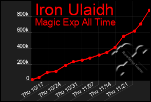 Total Graph of Iron Ulaidh