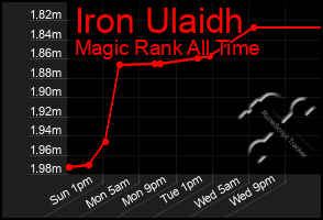 Total Graph of Iron Ulaidh