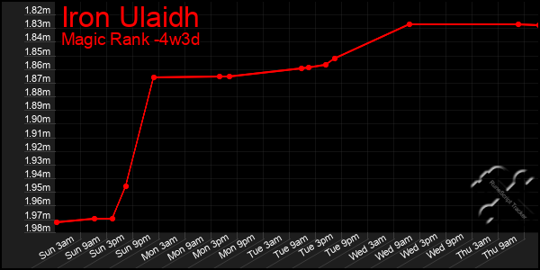 Last 31 Days Graph of Iron Ulaidh