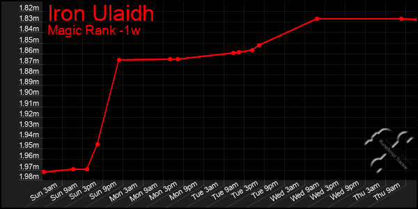 Last 7 Days Graph of Iron Ulaidh