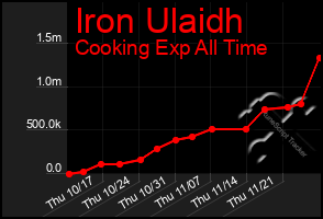 Total Graph of Iron Ulaidh