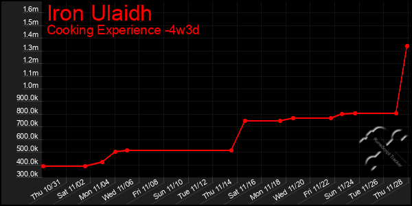 Last 31 Days Graph of Iron Ulaidh