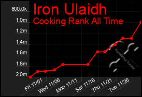 Total Graph of Iron Ulaidh