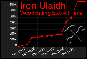 Total Graph of Iron Ulaidh