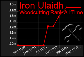 Total Graph of Iron Ulaidh