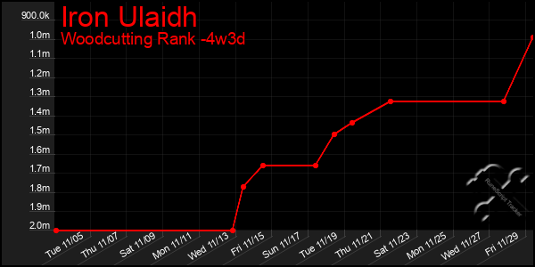 Last 31 Days Graph of Iron Ulaidh