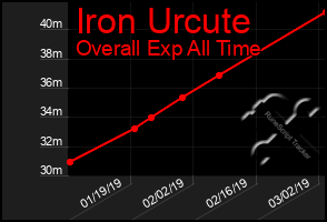 Total Graph of Iron Urcute