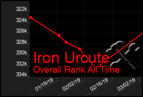 Total Graph of Iron Urcute