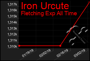 Total Graph of Iron Urcute