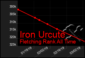 Total Graph of Iron Urcute