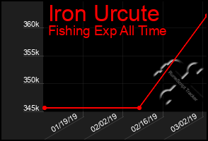 Total Graph of Iron Urcute