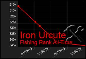 Total Graph of Iron Urcute