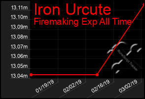 Total Graph of Iron Urcute
