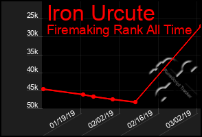 Total Graph of Iron Urcute