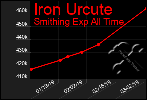 Total Graph of Iron Urcute