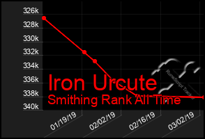 Total Graph of Iron Urcute