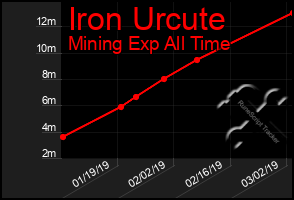 Total Graph of Iron Urcute