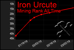 Total Graph of Iron Urcute