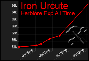 Total Graph of Iron Urcute