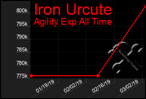 Total Graph of Iron Urcute