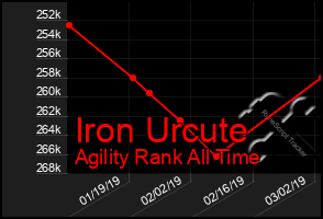 Total Graph of Iron Urcute