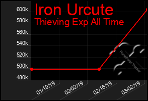 Total Graph of Iron Urcute