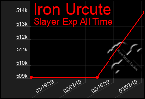 Total Graph of Iron Urcute