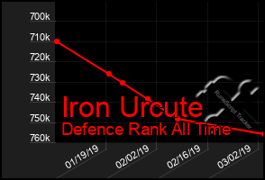 Total Graph of Iron Urcute