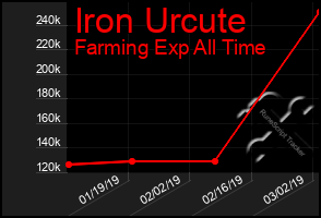 Total Graph of Iron Urcute