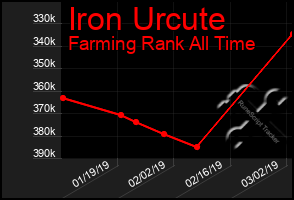 Total Graph of Iron Urcute