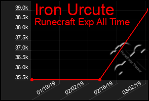 Total Graph of Iron Urcute