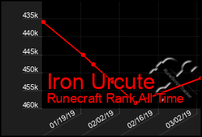 Total Graph of Iron Urcute