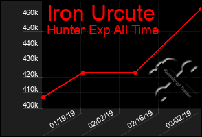 Total Graph of Iron Urcute